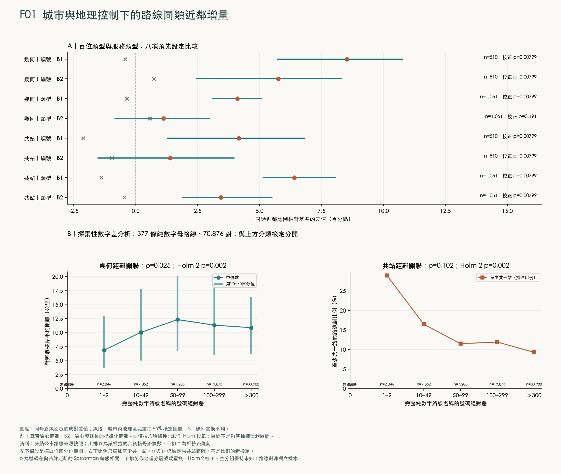 城市與地理控制下的路線同類近鄰增量；完整數值可查下方結果表