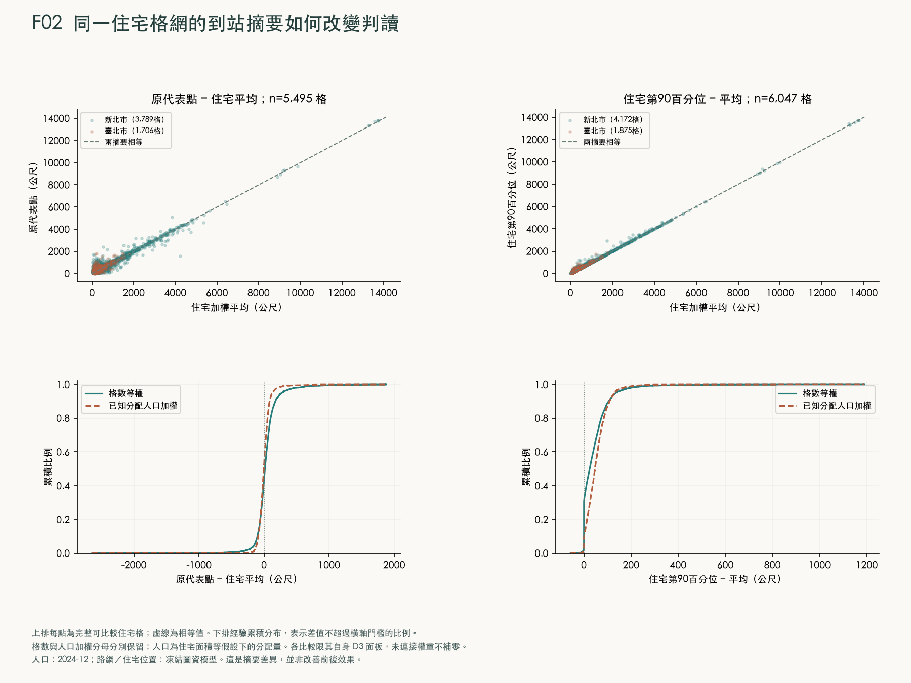同一住宅格網的到站摘要如何改變判讀；完整數值可查下方結果表