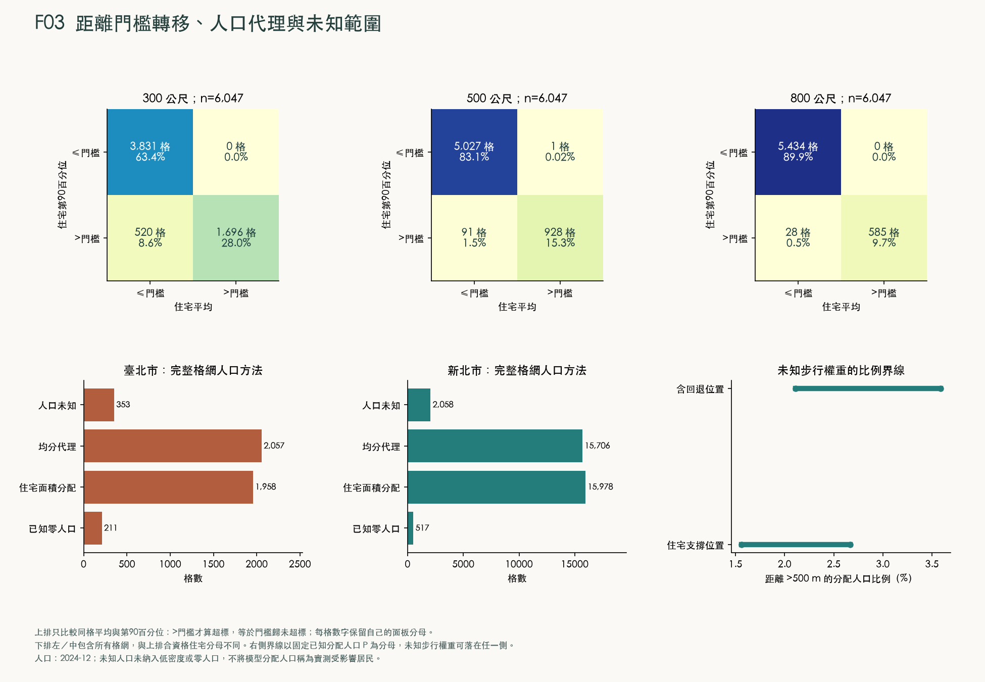 距離門檻轉移、人口代理與未知範圍；完整數值可查下方結果表