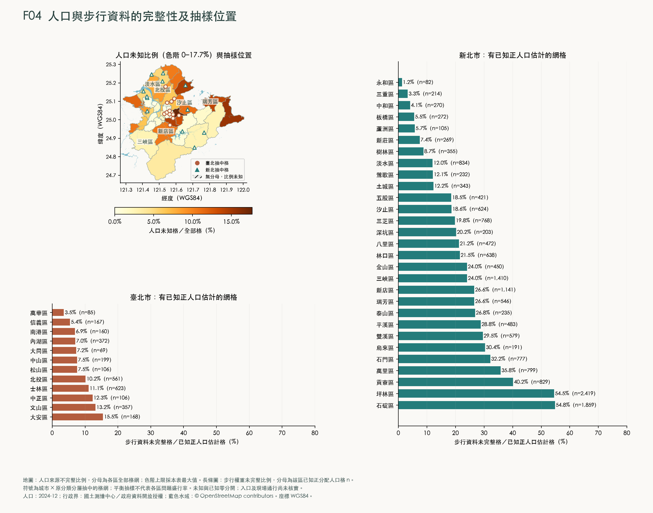 人口與步行資料的完整性及抽樣位置；完整數值可查下方結果表