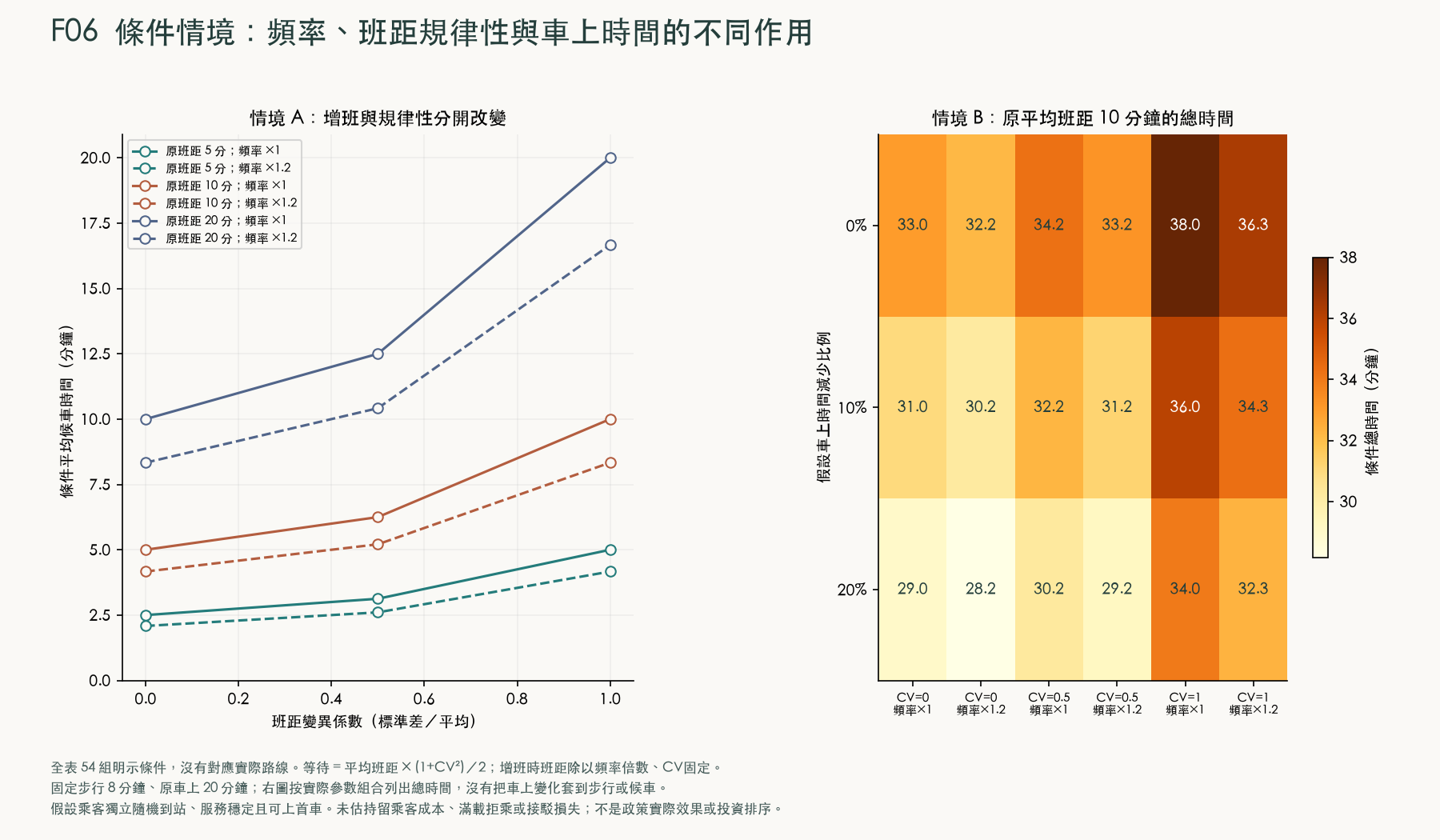 條件情境：頻率、班距規律性與車上時間的不同作用；完整數值可查下方結果表